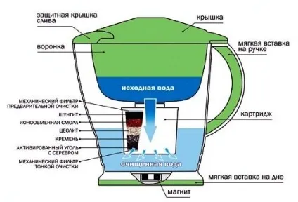 Як вибрати фільтр для води типу глека види і особливості виробів (вибрати) Як вибрати фільтр для води типу глека види і особливості виробів