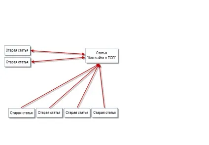 Як вивести статтю в топ