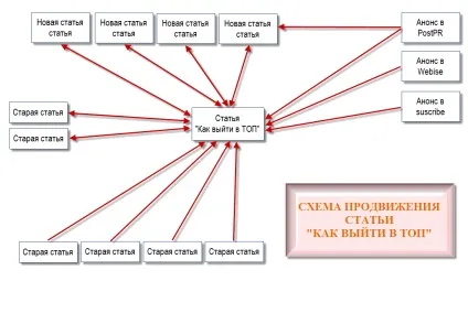 Як вивести статтю в топ