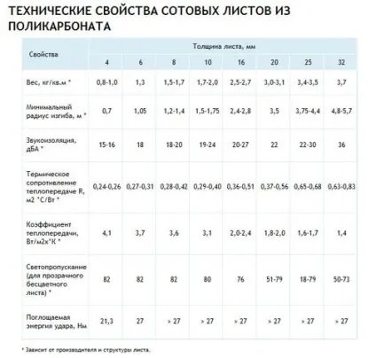 Як вибрати стільниковий полікарбонат