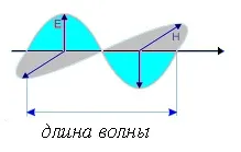 Ближня і дальня зони випромінювання електромагнітних хвиль (11 квиток)
