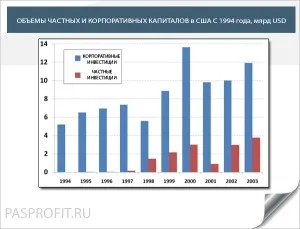 Приватні інвестиції - які бувають типи приватного інвестування (завжди дешевше власного) Приватні інвестиції - які бувають типи приватного інвестування