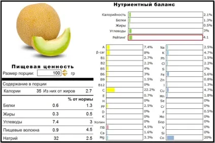 Чим корисна диня вся правда, азбука тіла