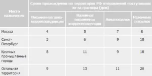 Що робити якщо втратили посилку на пошті (посилку) Що робити якщо втратили посилку на пошті
