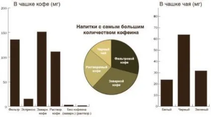 Що корисніше чай або кава