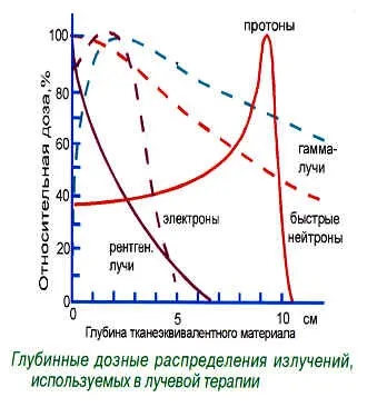 Що таке протонна терапія (андрей евгеньевич гусев) (Московської мезонів фабрики) Що таке протонна терапія (андрей евгеньевич гусев)