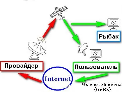 Що таке супутникова рибалка