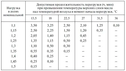 Що являє собою трансформатор масляний, розберемо все докладно (Крім того є) Що являє собою трансформатор масляний, розберемо все детально