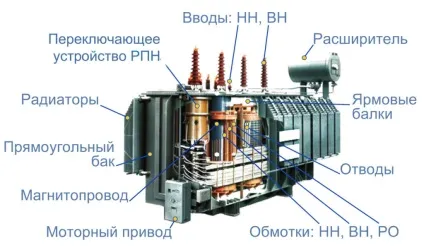 Що являє собою трансформатор масляний, розберемо все докладно (Крім того є) Що являє собою трансформатор масляний, розберемо все детально