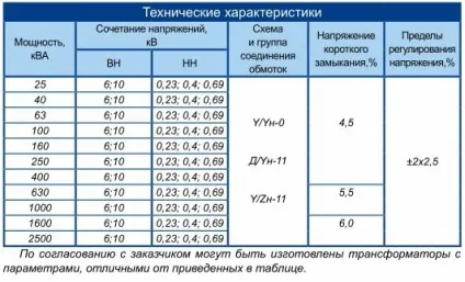 Що являє собою трансформатор масляний, розберемо все докладно (масляний) Що являє собою трансформатор масляний, розберемо все детально