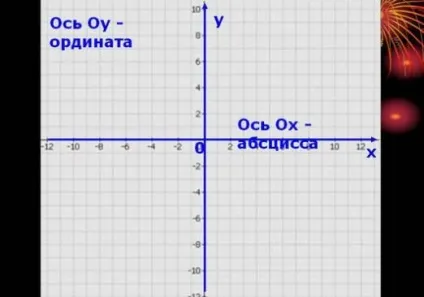 Що таке ордината