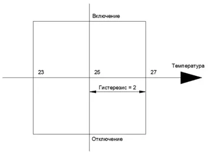 Що таке гістерезис (установка гистерезиса) (градусів термостат переходить положення) Що таке гістерезис (установка гистерезиса)