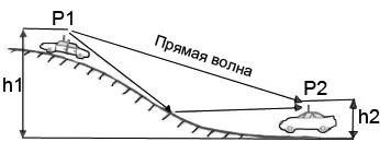 Дальність зв'язку з св раціями, портативки (аж повного завмирання) Дальність зв'язку з св раціями, портативки