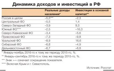 Далекий схід убожіє швидше інших регіонів (схід) Далекий схід убожіє швидше інших регіонів