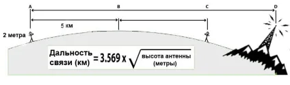 Дальність зв'язку з св раціями, портативки (аж повного завмирання) Дальність зв'язку з св раціями, портативки