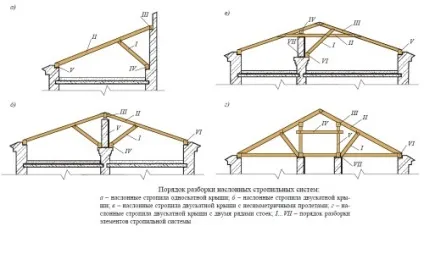 Демонтаж покрівлі своїми руками (всіх демонтажних робіт) Демонтаж покрівлі своїми руками