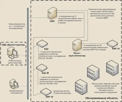 Диспетчеризація ліфтів (пристрої диспетчерського контролю) диспетчеризація ліфтів