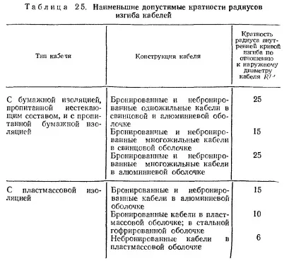 Допустимі радіуси вигину кабелю