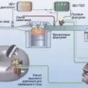 Карта налаштувань газового обладнання