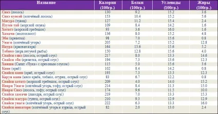 Калорійність суші, чи можна їх їсти тим, хто на дієті (суші) Калорійність суші, чи можна їх їсти тим, хто на дієті