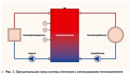 Електричний теплонакопичувачів пристрій і принцип дії (електричний) Електричний теплонакопичувачів пристрій і принцип дії