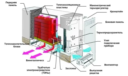 Електричний теплонакопичувачів пристрій і принцип дії (теплонакопичувачів) Електричний теплонакопичувачів пристрій і принцип дії