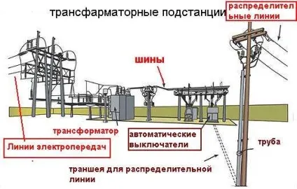 Елементи трансформаторної підстанції