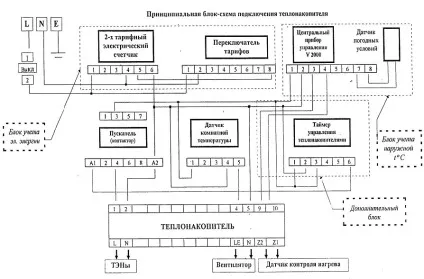 Електричний теплонакопичувачів пристрій і принцип дії (застосування) Електричний теплонакопичувачів пристрій і принцип дії