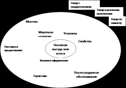 Еволюція поняття «товар»
