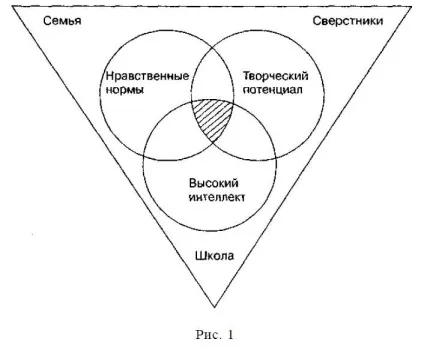 Фактори розвитку креативності (розвитку) Фактори розвитку креативності