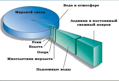 гідросфера землі