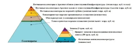 Газогідрати перспективи розробки (розробки) Газогідрати перспективи розробки