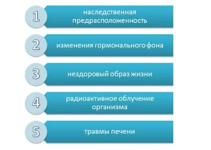 Гемангіома печінки - форми, причини, симптоми, лікування