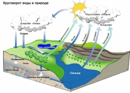 гідросфера землі