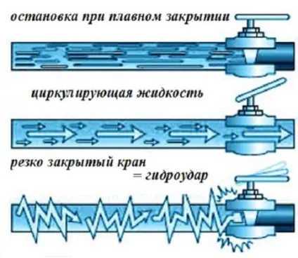 Гідроудар в системі водопостачання як уникнути (системі) Гідроудар в системі водопостачання як уникнути