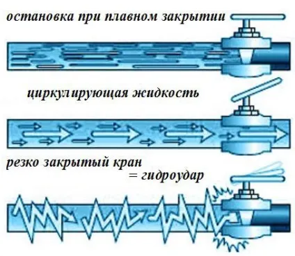 Гідроудар в системі водопостачання причини, наслідки, рішення (рішення) Гідроудар в системі водопостачання причини, наслідки, рішення