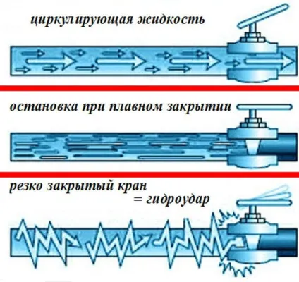 Гідроудар в системі водопостачання квартири і заміського будинку (заміського) Гідроудар в системі водопостачання квартири і заміського будинку