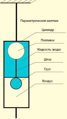Гравітаційний двигун конструкція і принцип роботи (конструкція) Гравітаційний двигун конструкція і принцип роботи