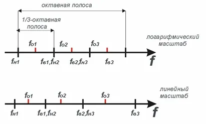 Граничні значення частотних смуг третьоктавний спектра (значення) Граничні значення частотних смуг третьоктавний спектра
