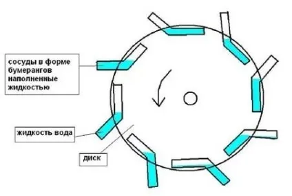 Гравітаційний двигун конструкція і принцип роботи (гравітаційний) Гравітаційний двигун конструкція і принцип роботи