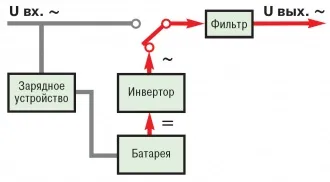 Джерела безперебійного живлення з правильною (чистої) синусоїдою (для котлів опалення, серверів) (котлів) Джерела безперебійного живлення з правильною (чистої) синусоїдою (для котлів опалення, серверів)