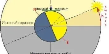 Істинний горизонт в судноводінні