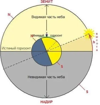Істинний горизонт в судноводінні