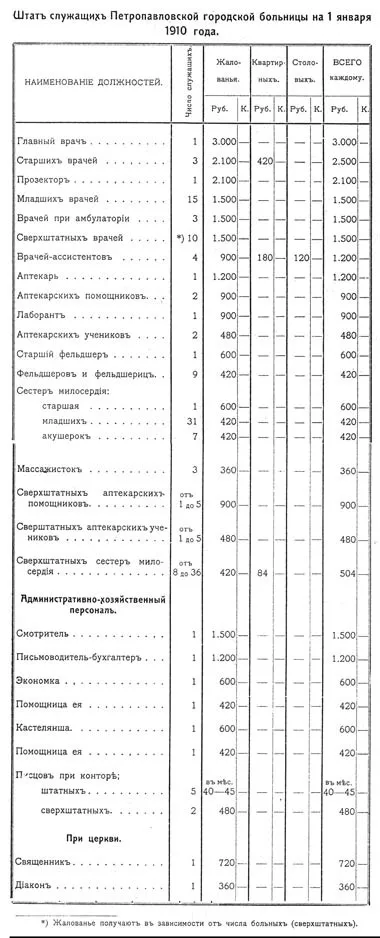 Історія Петропавлівської лікарні (в наші дні поліклініки 31) (історія) Історія Петропавлівської лікарні (в наші дні поліклініки 31)
