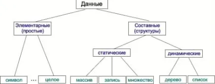 І структури даних