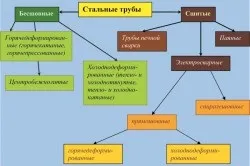 Які труби краще для водопроводу в квартирі (краще) Які труби краще для водопроводу в квартирі