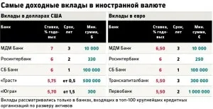 Які вклади в валюті найвигідніші - в доларах або євро 6 порад, як зробити кращий внесок (вигідні) Які вклади в валюті найвигідніші - в доларах або євро 6 порад, як зробити кращий внесок