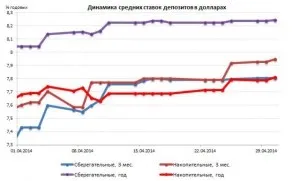 Які вклади в валюті найвигідніші - в доларах або євро 6 порад, як зробити кращий внесок (євро) Які вклади в валюті найвигідніші - в доларах або євро 6 порад, як зробити кращий внесок