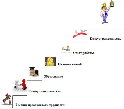 Як досягти успіху в кар'єрі - 10 рекомендацій (досягти успіху кар'єрі) Як досягти успіху в кар'єрі - 10 рекомендацій