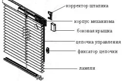 Як кріпити жалюзі до пластикових вікон установка горизонтальних і вертикальних жалюзі (фото і (пластиковим) Як кріпити жалюзі до пластикових вікон установка горизонтальних і вертикальних жалюзі (фото і
